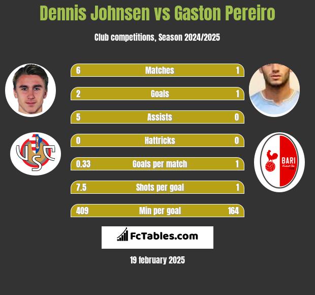 Dennis Johnsen vs Gaston Pereiro h2h player stats