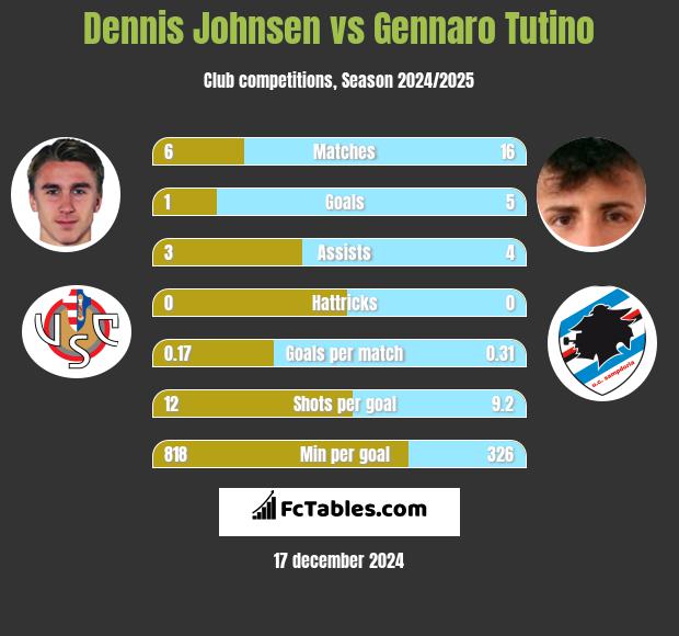 Dennis Johnsen vs Gennaro Tutino h2h player stats