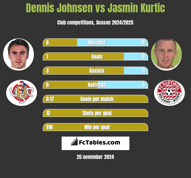 Dennis Johnsen vs Jasmin Kurtic h2h player stats