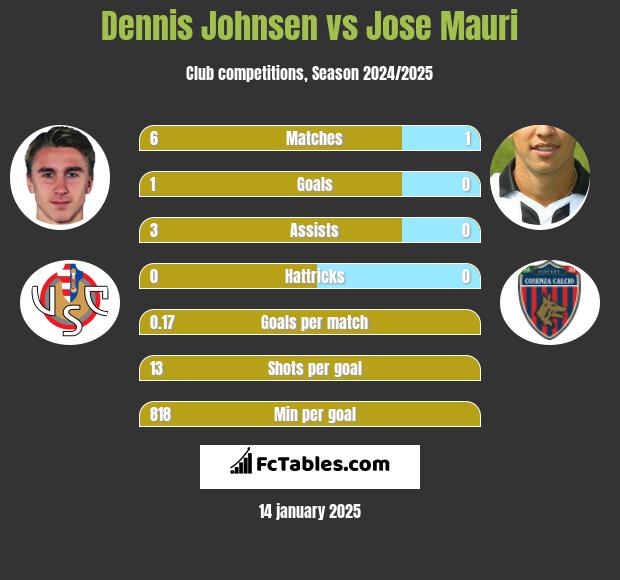 Dennis Johnsen vs Jose Mauri h2h player stats