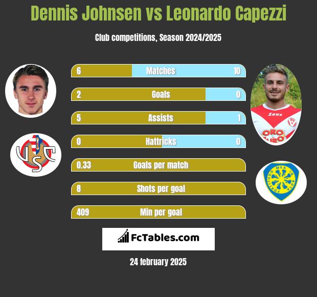 Dennis Johnsen vs Leonardo Capezzi h2h player stats