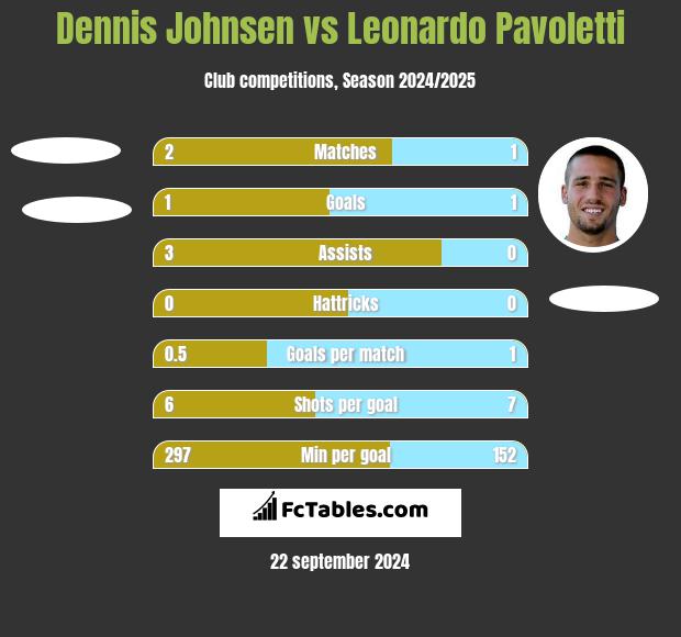 Dennis Johnsen vs Leonardo Pavoletti h2h player stats