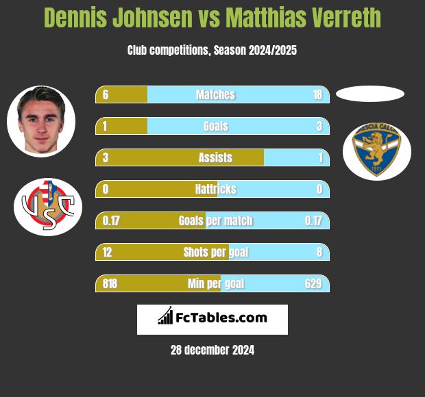 Dennis Johnsen vs Matthias Verreth h2h player stats