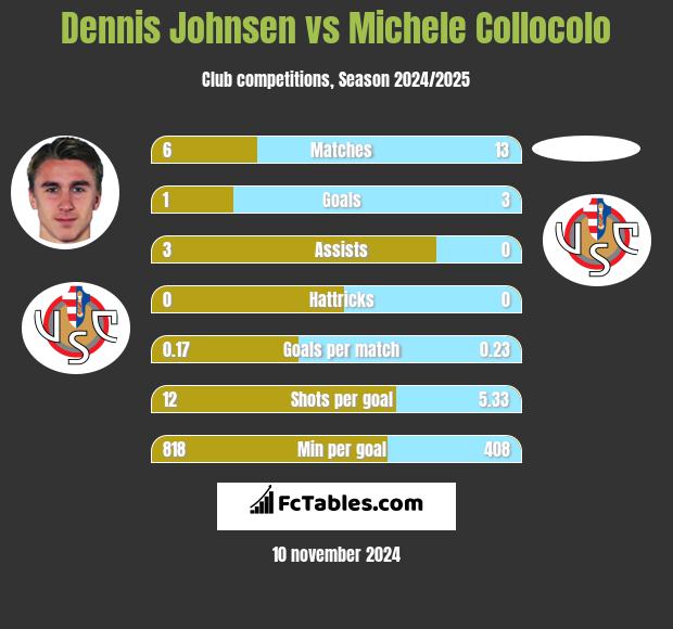 Dennis Johnsen vs Michele Collocolo h2h player stats