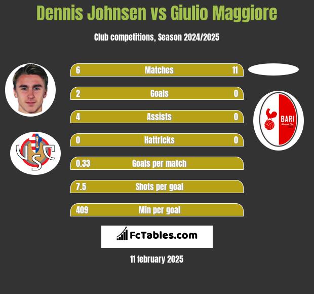 Dennis Johnsen vs Giulio Maggiore h2h player stats