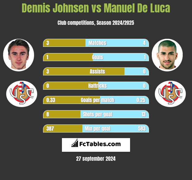 Dennis Johnsen vs Manuel De Luca h2h player stats