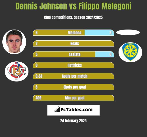 Dennis Johnsen vs Filippo Melegoni h2h player stats