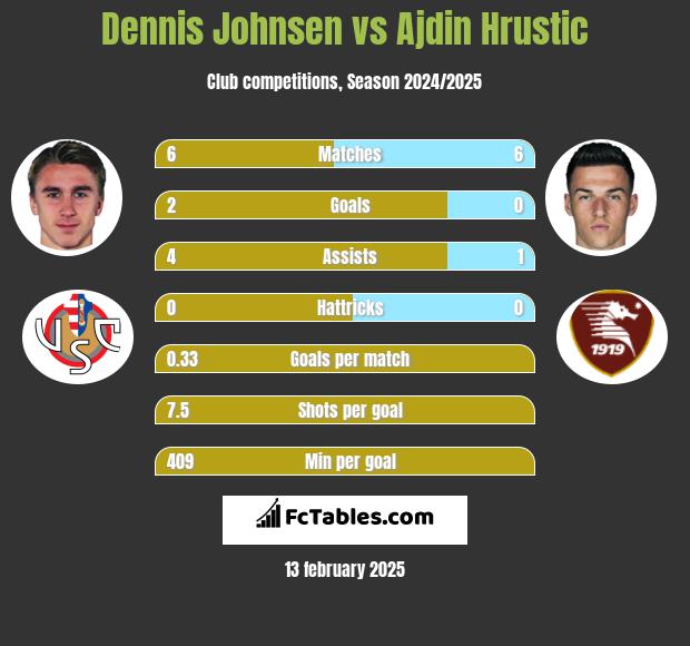 Dennis Johnsen vs Ajdin Hrustic h2h player stats