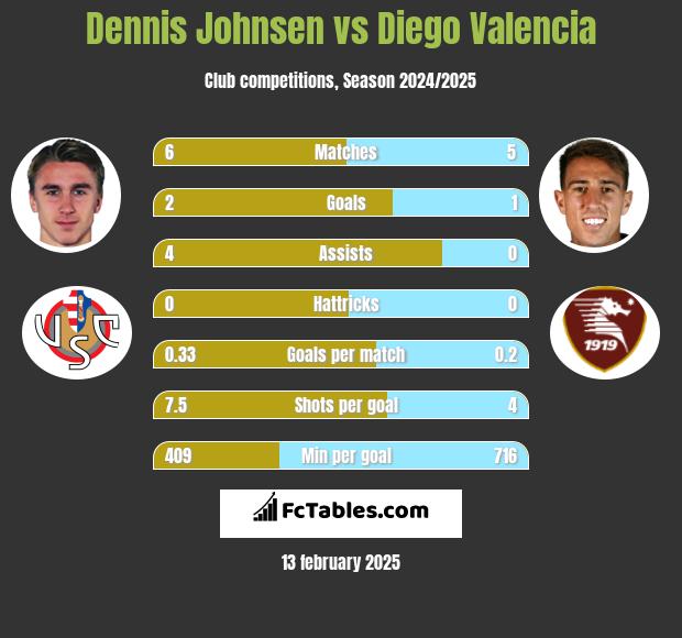 Dennis Johnsen vs Diego Valencia h2h player stats