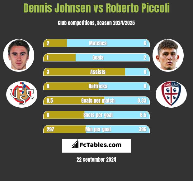 Dennis Johnsen vs Roberto Piccoli h2h player stats