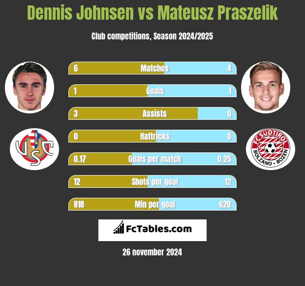 Dennis Johnsen vs Mateusz Praszelik h2h player stats