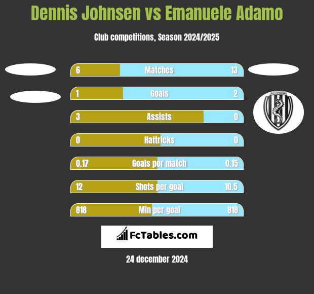 Dennis Johnsen vs Emanuele Adamo h2h player stats