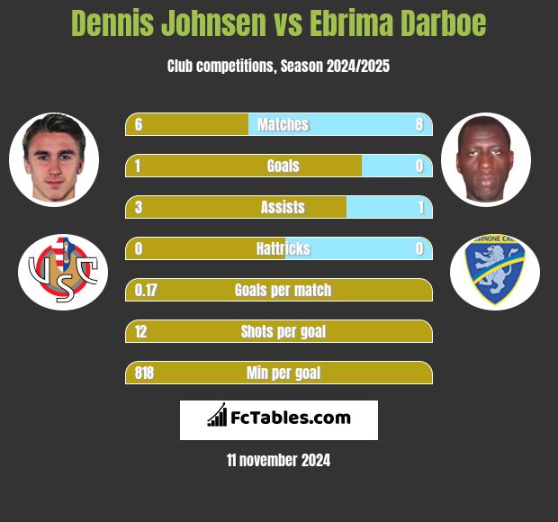 Dennis Johnsen vs Ebrima Darboe h2h player stats