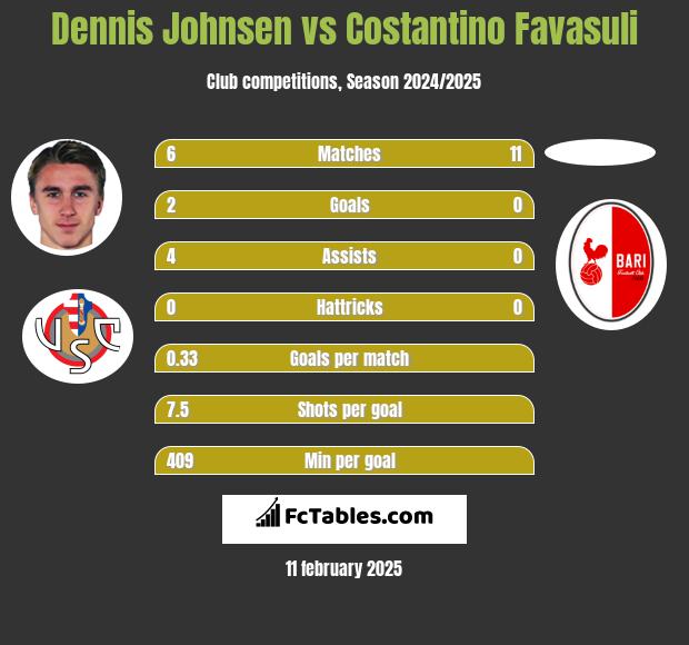 Dennis Johnsen vs Costantino Favasuli h2h player stats