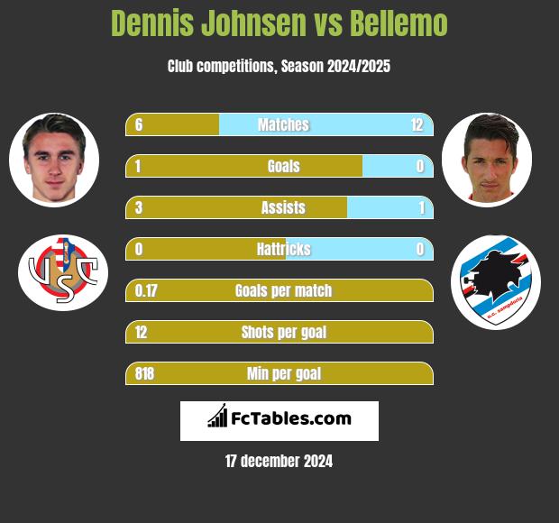 Dennis Johnsen vs Bellemo h2h player stats