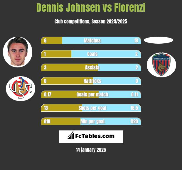 Dennis Johnsen vs Florenzi h2h player stats