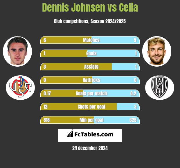 Dennis Johnsen vs Celia h2h player stats