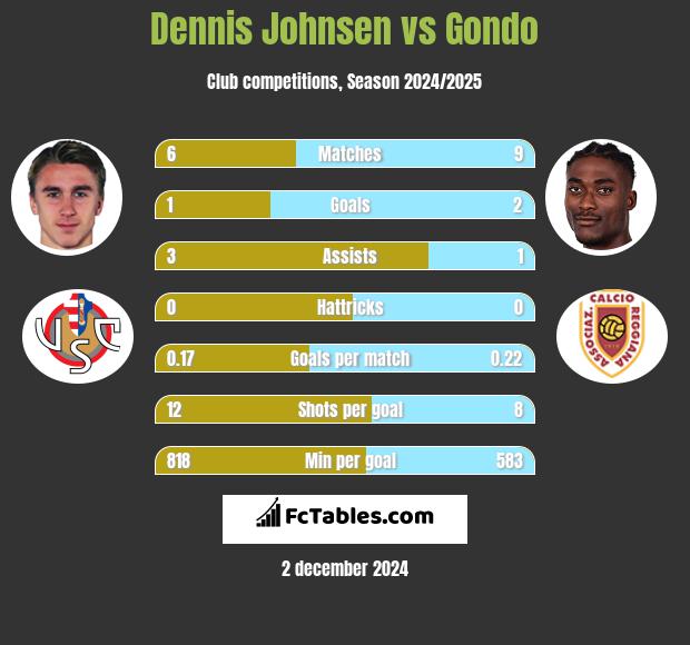 Dennis Johnsen vs Gondo h2h player stats