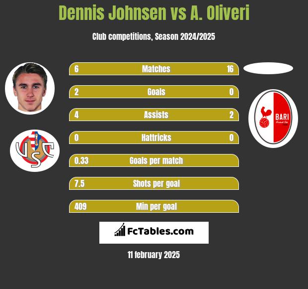 Dennis Johnsen vs A. Oliveri h2h player stats