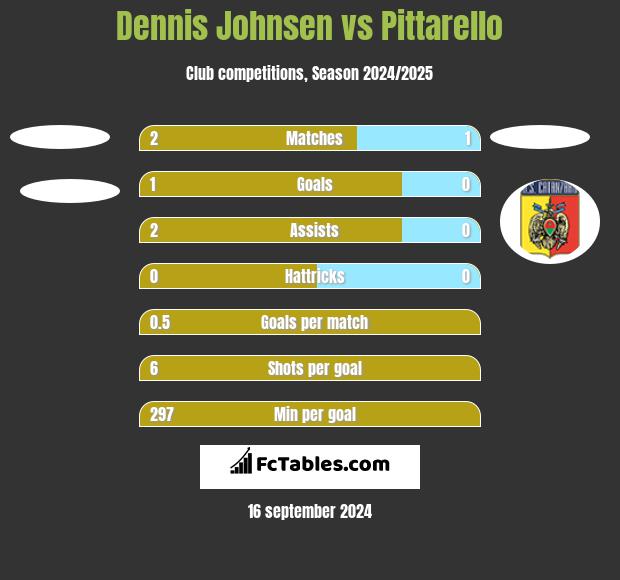 Dennis Johnsen vs Pittarello h2h player stats