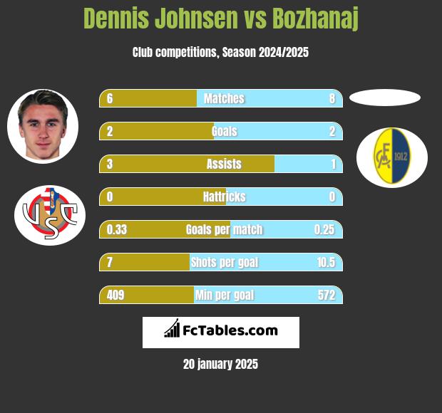 Dennis Johnsen vs Bozhanaj h2h player stats