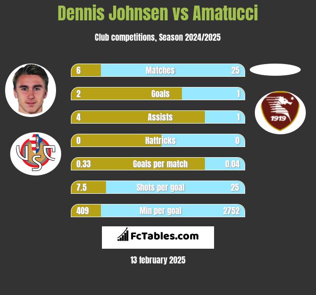 Dennis Johnsen vs Amatucci h2h player stats