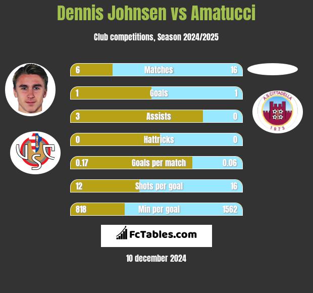 Dennis Johnsen vs Amatucci h2h player stats