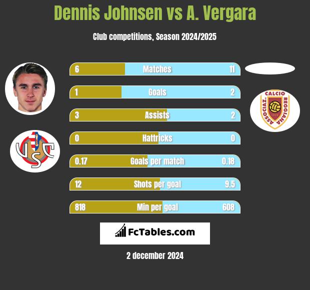 Dennis Johnsen vs A. Vergara h2h player stats