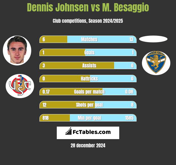 Dennis Johnsen vs M. Besaggio h2h player stats