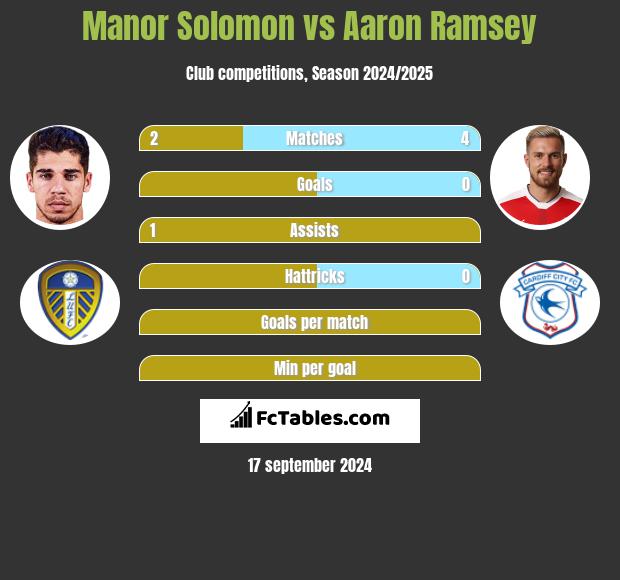 Manor Solomon vs Aaron Ramsey h2h player stats