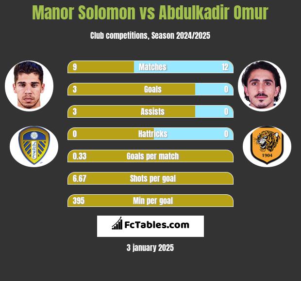 Manor Solomon vs Abdulkadir Omur h2h player stats