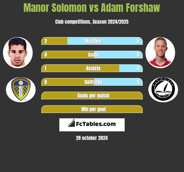 Manor Solomon vs Adam Forshaw h2h player stats