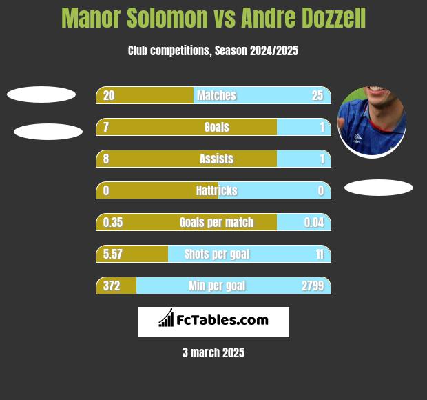 Manor Solomon vs Andre Dozzell h2h player stats