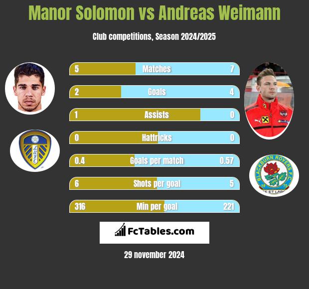 Manor Solomon vs Andreas Weimann h2h player stats