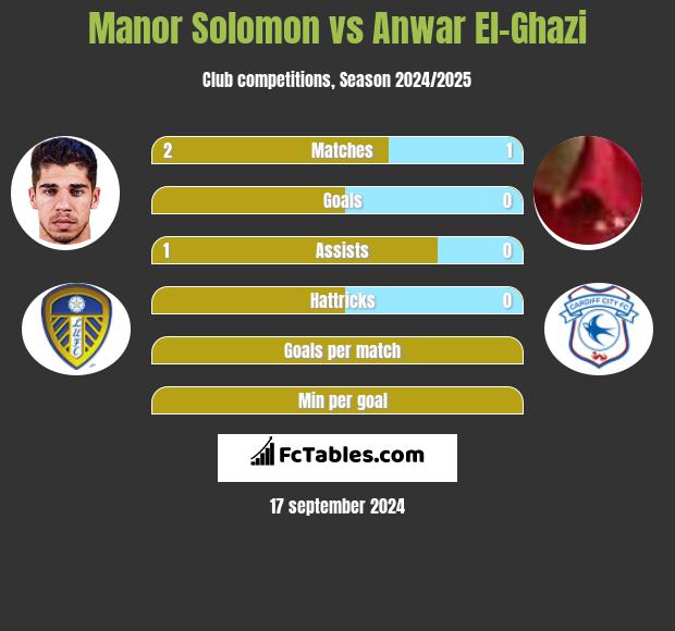 Manor Solomon vs Anwar El-Ghazi h2h player stats