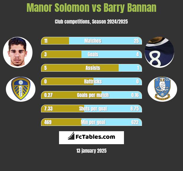 Manor Solomon vs Barry Bannan h2h player stats