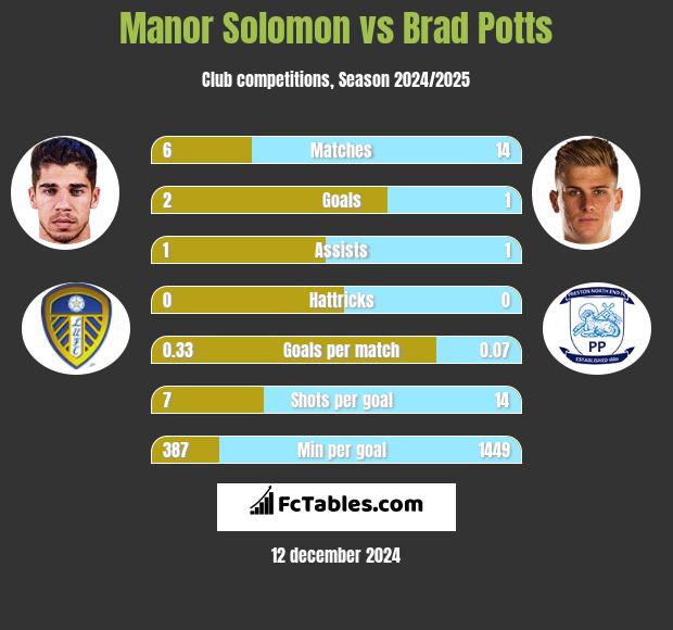 Manor Solomon vs Brad Potts h2h player stats