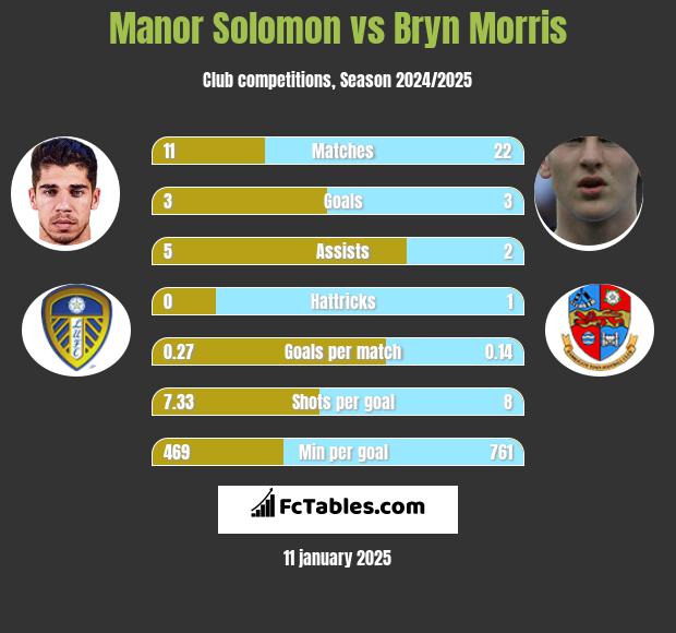 Manor Solomon vs Bryn Morris h2h player stats