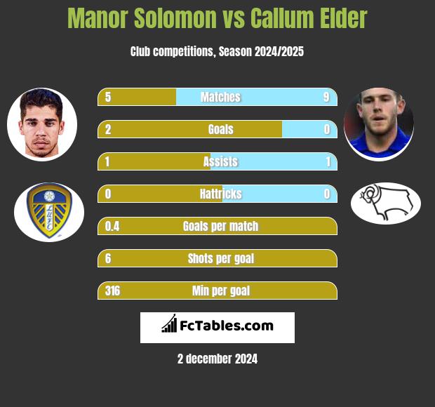 Manor Solomon vs Callum Elder h2h player stats