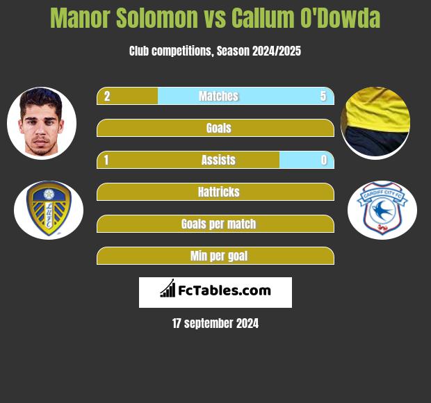 Manor Solomon vs Callum O'Dowda h2h player stats