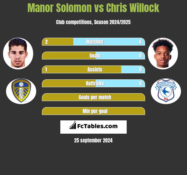 Manor Solomon vs Chris Willock h2h player stats