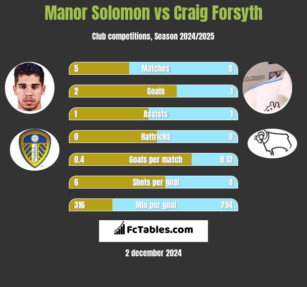 Manor Solomon vs Craig Forsyth h2h player stats