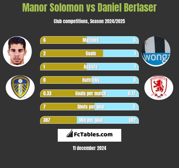 Manor Solomon vs Daniel Berlaser h2h player stats