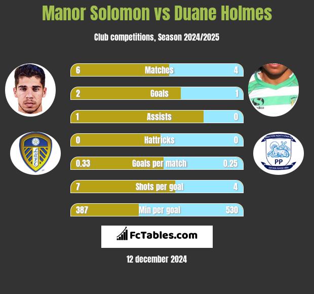 Manor Solomon vs Duane Holmes h2h player stats