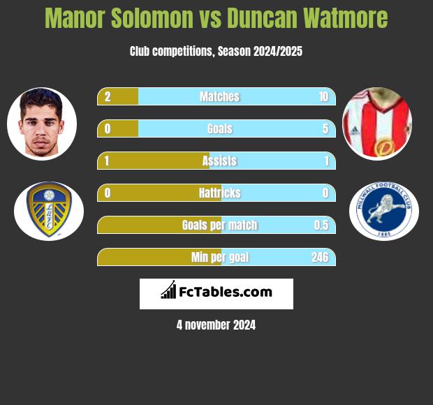 Manor Solomon vs Duncan Watmore h2h player stats