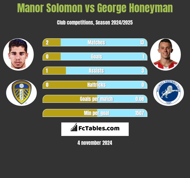 Manor Solomon vs George Honeyman h2h player stats