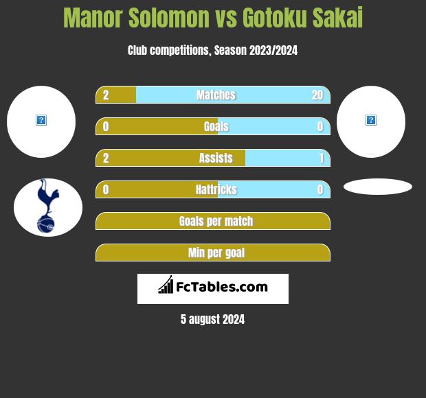 Manor Solomon vs Gotoku Sakai h2h player stats