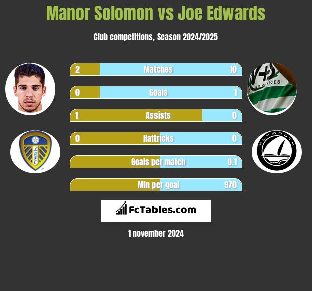 Manor Solomon vs Joe Edwards h2h player stats