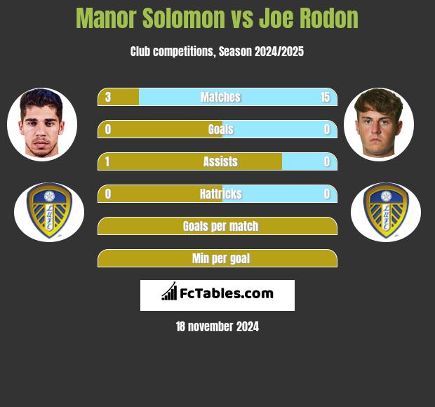 Manor Solomon vs Joe Rodon h2h player stats