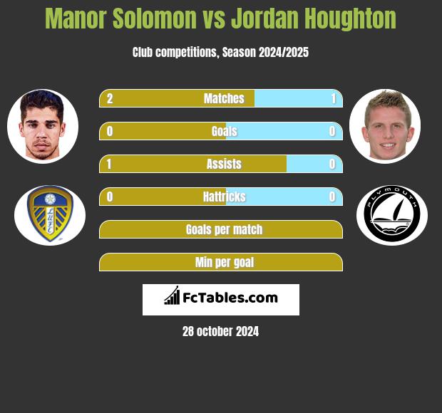 Manor Solomon vs Jordan Houghton h2h player stats